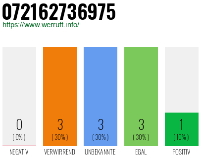 Rufnummer 072162736975 Telefonnummer 072162736975