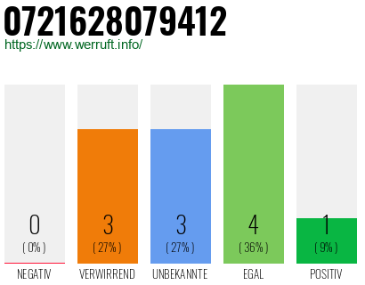 Rufnummer 0721628079412 Telefonnummer 0721628079412