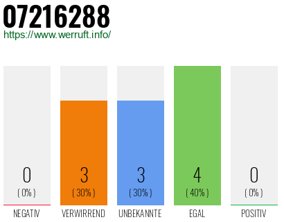 Rufnummer 07216288 Telefonnummer 07216288