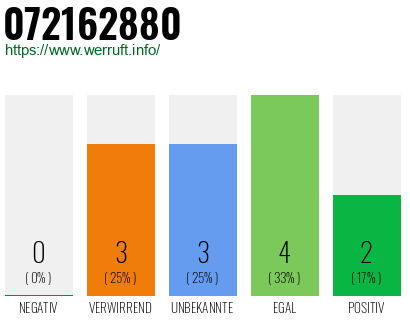Rufnummer 072162880 Telefonnummer 072162880
