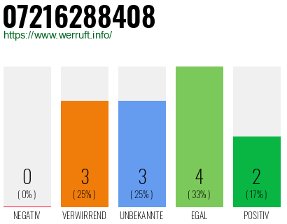Rufnummer 07216288408 Telefonnummer 07216288408
