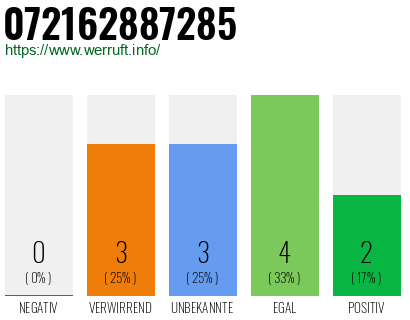 Rufnummer 072162887285 Telefonnummer 072162887285