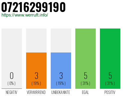Telefonnummer 07216299190