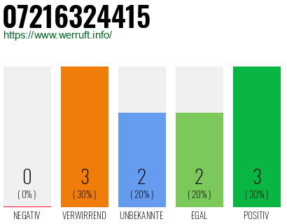 Rufnummer 07216324415 Telefonnummer 07216324415
