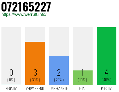 Rufnummer 072165227 Telefonnummer 072165227