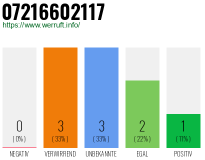Rufnummer 07216602117 Telefonnummer 07216602117