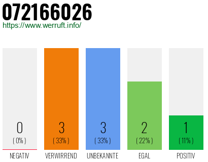 Rufnummer 072166026 Telefonnummer 072166026