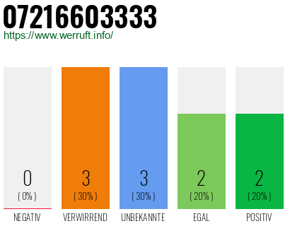 Rufnummer 07216603333 Telefonnummer 07216603333
