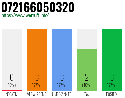 Rufnummer 072166050320 Telefonnummer 072166050320