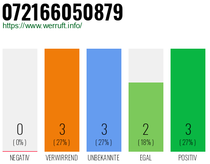 Rufnummer 072166050879 Telefonnummer 072166050879