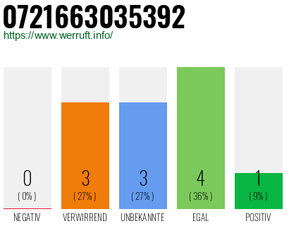 Rufnummer 0721663035392 Telefonnummer 0721663035392