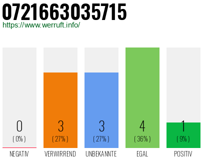 Rufnummer 0721663035715 Telefonnummer 0721663035715