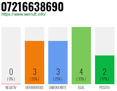 Rufnummer 07216638690 Telefonnummer 07216638690