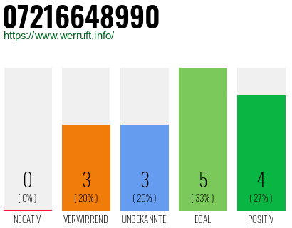 Rufnummer 07216648990 Telefonnummer 07216648990