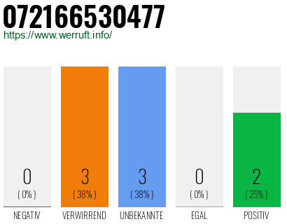 Rufnummer 072166530477 Telefonnummer 072166530477