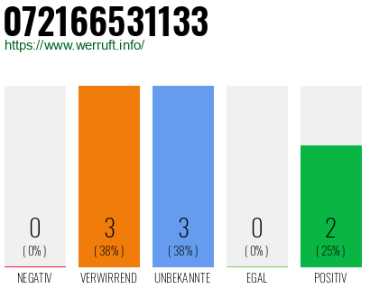 Rufnummer 072166531133 Telefonnummer 072166531133