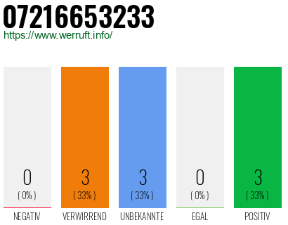 Rufnummer 07216653233 Telefonnummer 07216653233