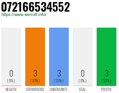 Rufnummer 072166534552 Telefonnummer 072166534552