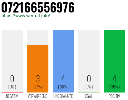 Rufnummer 072166556976 Telefonnummer 072166556976