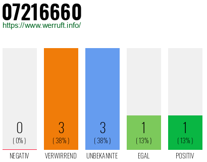 Telefonnummer 07216660