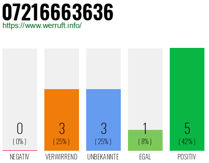 Rufnummer 07216663636 Telefonnummer 07216663636