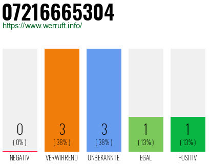 Rufnummer 07216665304 Telefonnummer 07216665304