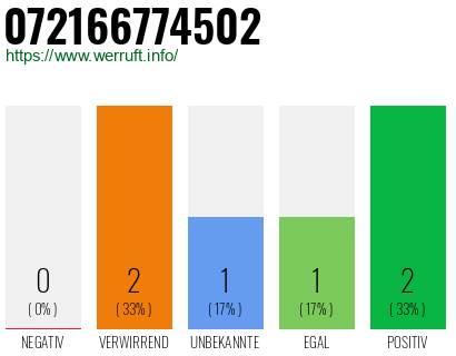 Telefonnummer 072166774502