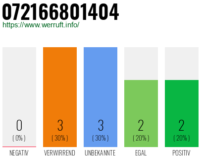 Rufnummer 072166801404 Telefonnummer 072166801404