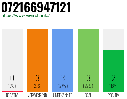 Rufnummer 072166947121 Telefonnummer 072166947121