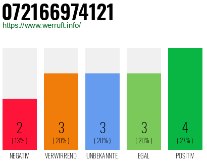 Rufnummer 072166974121 Telefonnummer 072166974121