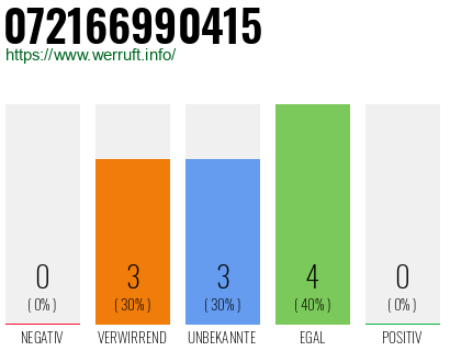 Rufnummer 072166990415 Telefonnummer 072166990415