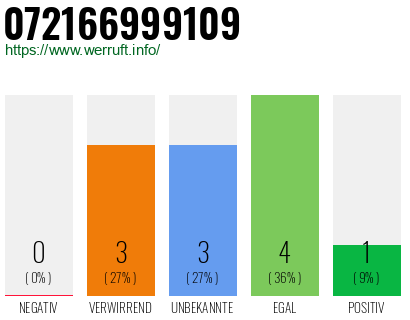 Rufnummer 072166999109 Telefonnummer 072166999109