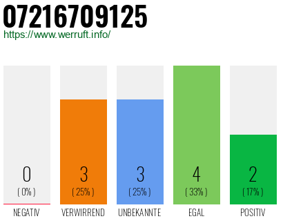 Rufnummer 07216709125 Telefonnummer 07216709125
