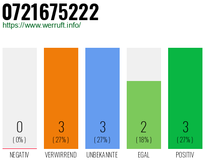 Rufnummer 0721675222 Telefonnummer 0721675222