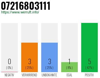 Rufnummer 07216803111 Telefonnummer 07216803111