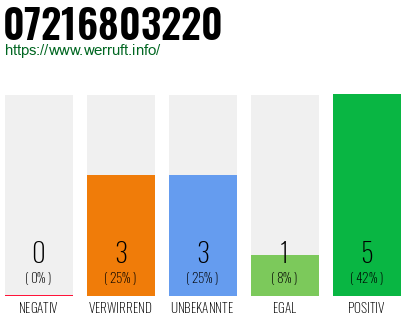 Rufnummer 07216803220 Telefonnummer 07216803220