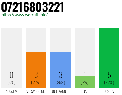 Rufnummer 07216803221 Telefonnummer 07216803221