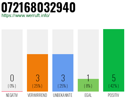 Rufnummer 072168032940 Telefonnummer 072168032940