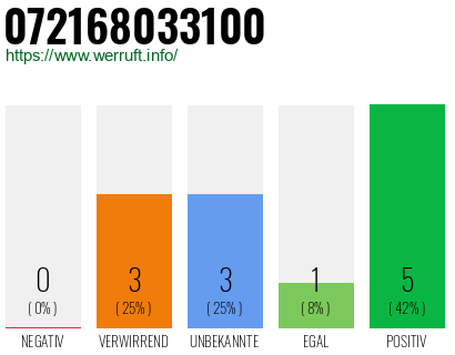 Rufnummer 072168033100 Telefonnummer 072168033100