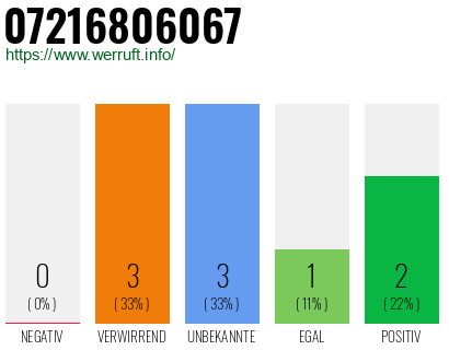 Rufnummer 07216806067 Telefonnummer 07216806067