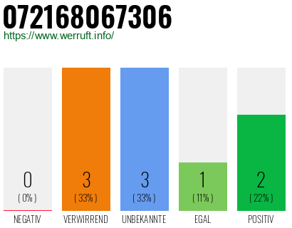 Rufnummer 072168067306 Telefonnummer 072168067306