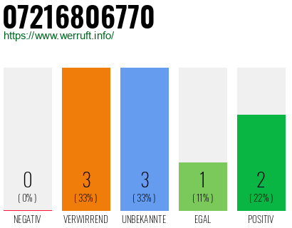 Rufnummer 07216806770 Telefonnummer 07216806770