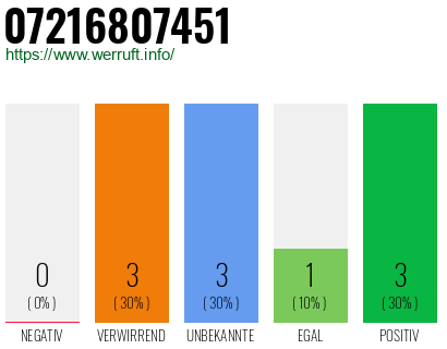 Rufnummer 07216807451 Telefonnummer 07216807451