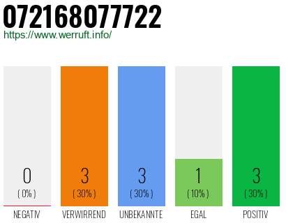 Rufnummer 072168077722 Telefonnummer 072168077722