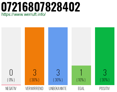 Rufnummer 07216807828402 Telefonnummer 07216807828402