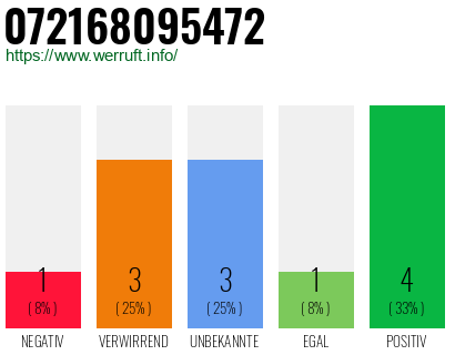 Rufnummer 072168095472 Telefonnummer 072168095472
