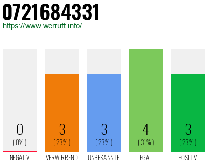 Rufnummer 0721684331 Telefonnummer 0721684331