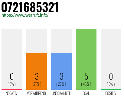 Rufnummer 0721685321 Telefonnummer 0721685321