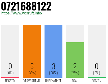 Rufnummer 0721688122 Telefonnummer 0721688122
