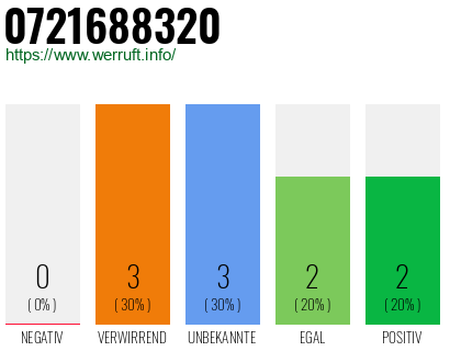 Rufnummer 0721688320 Telefonnummer 0721688320